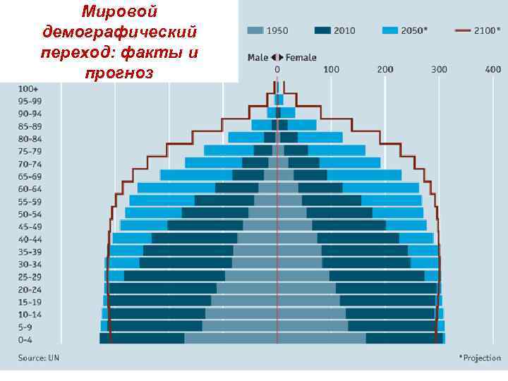 Второй демографический. Демографический переход. Глобальный демографический переход. 2 Демографический переход. Демография двух видов.