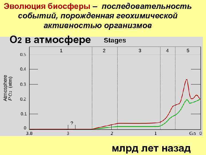 Эволюция биосферы – последовательность событий, порожденная геохимической активностью организмов О 2 в атмосфере млрд