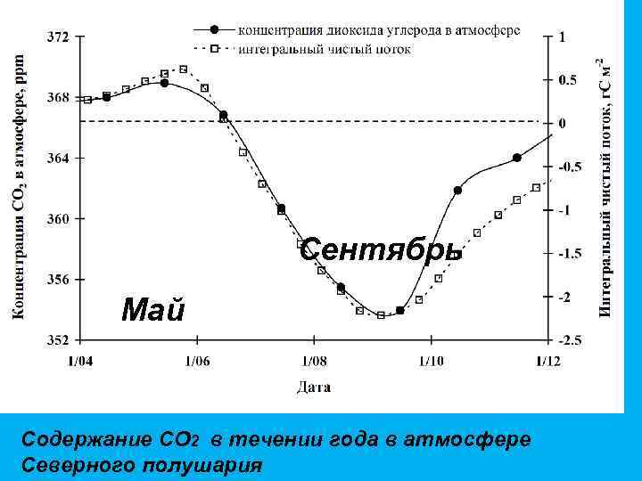 Сентябрь Май Содержание СО 2 в течении года в атмосфере Северного полушария 