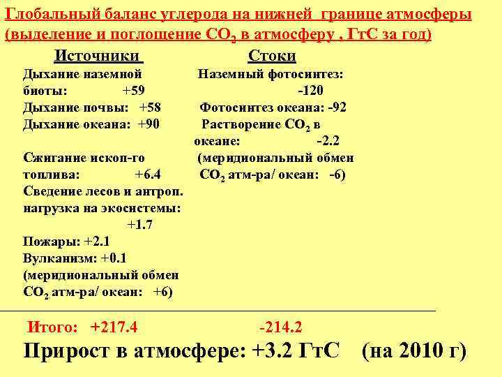 Глобальный баланс углерода на нижней границе атмосферы (выделение и поглощение СО 2 в атмосферу