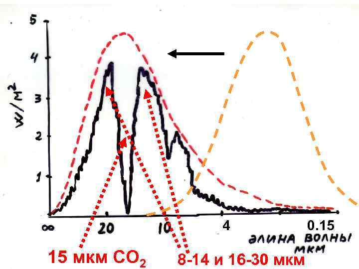4 0. 15 15 мкм СО 2 8 -14 и 16 -30 мкм 