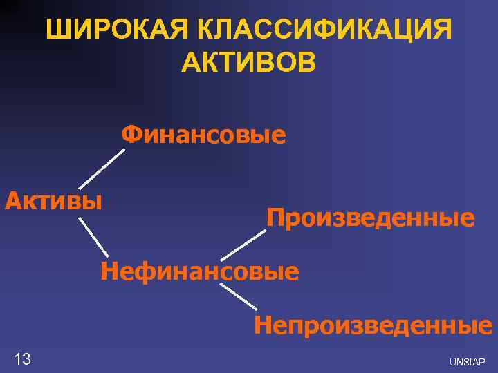 ШИРОКАЯ КЛАССИФИКАЦИЯ АКТИВОВ Финансовые Активы Произведенные Нефинансовые Непроизведенные 13 UNSIAP 