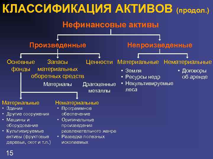 КЛАССИФИКАЦИЯ АКТИВОВ (продол. ) Нефинансовые активы Произведенные Непроизведенные Основные Запасы Ценности Материальные Нематериальные фонды