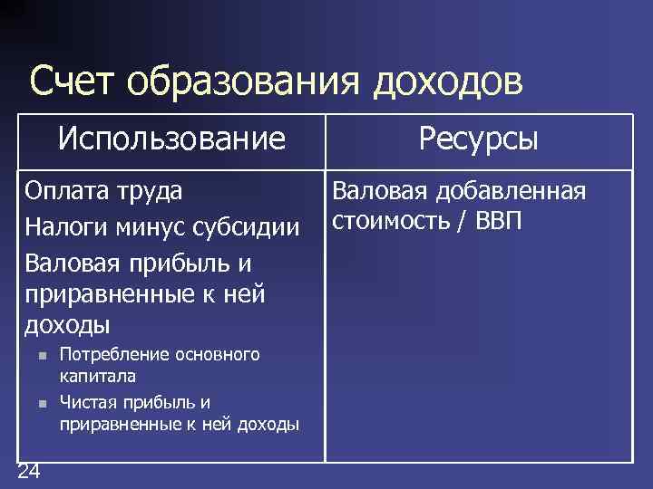 Счет образования доходов Использование Оплата труда Налоги минус субсидии Валовая прибыль и приравненные к