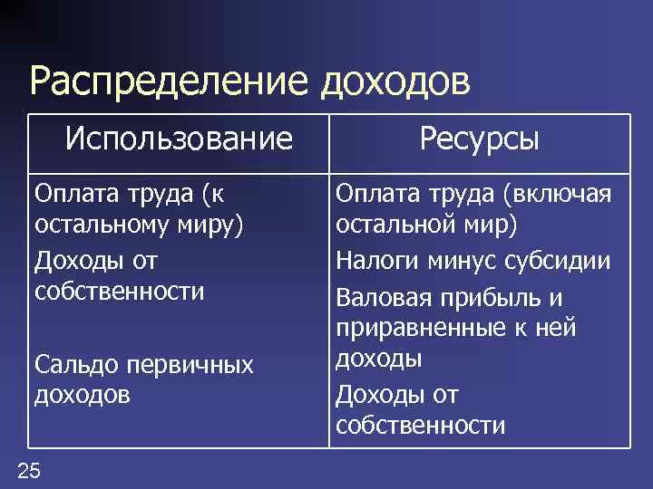 Распределение доходов Использование Оплата труда (к остальному миру) Доходы от собственности Сальдо первичных доходов