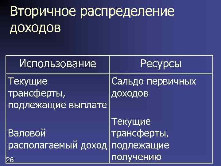 Вторичное распределение доходов Использование Ресурсы Текущие Сальдо первичных трансферты, доходов подлежащие выплате Текущие трансферты,