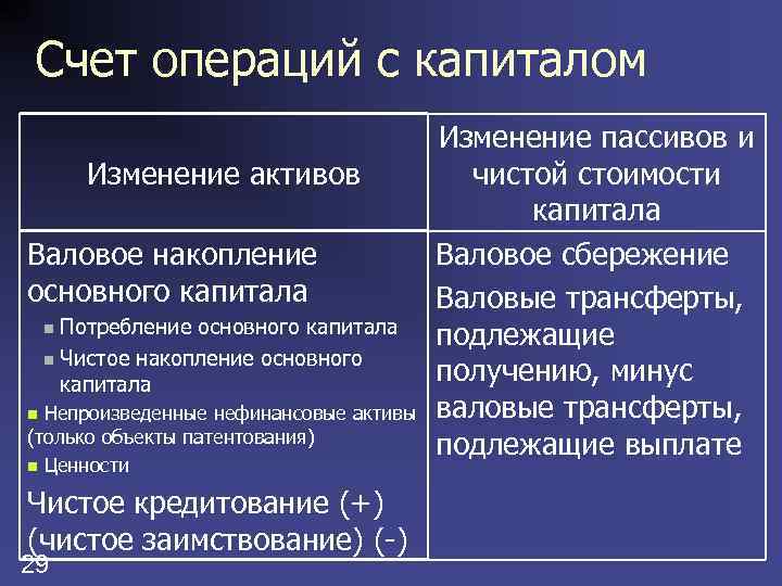 Счет операций с капиталом Изменение активов Валовое накопление основного капитала Потребление основного капитала n