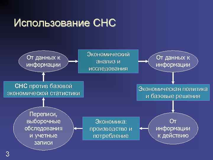 Использование СНС От данных к информации Экономический анализ и исследования СНС против базовой экономической