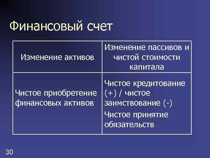 Финансовый счет Изменение активов Изменение пассивов и чистой стоимости капитала Чистое кредитование Чистое приобретение