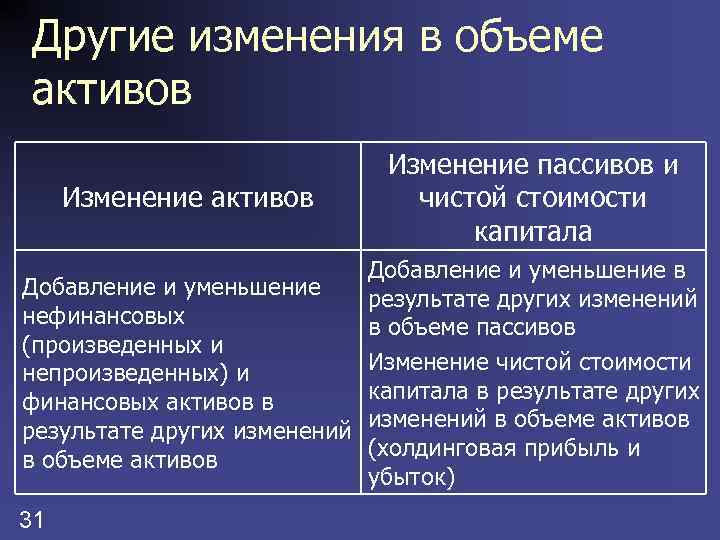 Другие изменения в объеме активов Изменение пассивов и чистой стоимости капитала Добавление и уменьшение