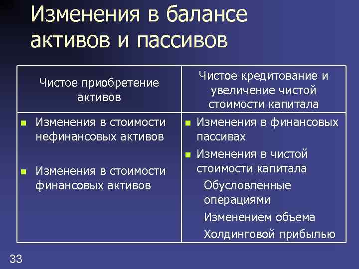 Изменения в балансе активов и пассивов Чистое кредитование и увеличение чистой стоимости капитала Чистое