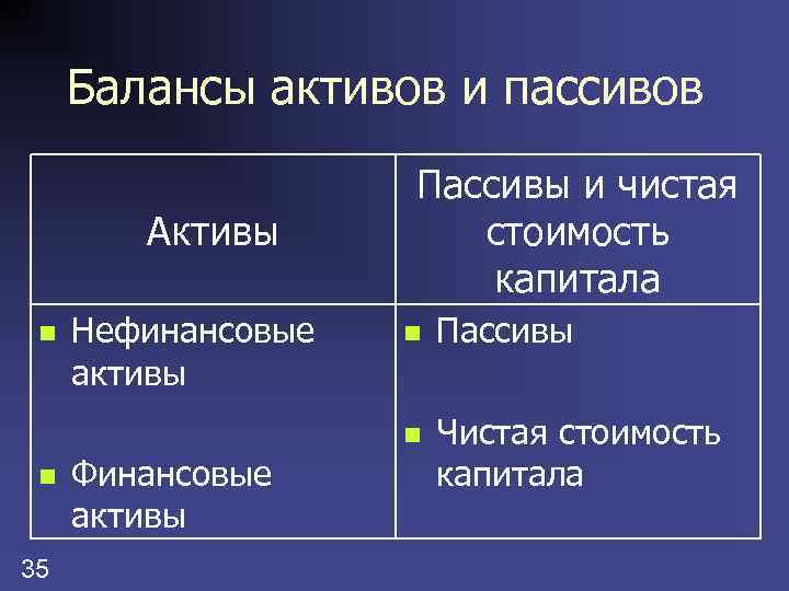 Балансы активов и пассивов Активы n 35 Финансовые активы n Пассивы n n Нефинансовые