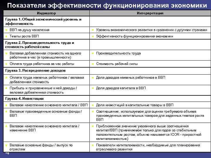 Показатели эффективности функционирования экономики Индикатор Интерпретация Группа 1. Общий экономический уровень и эффективность n