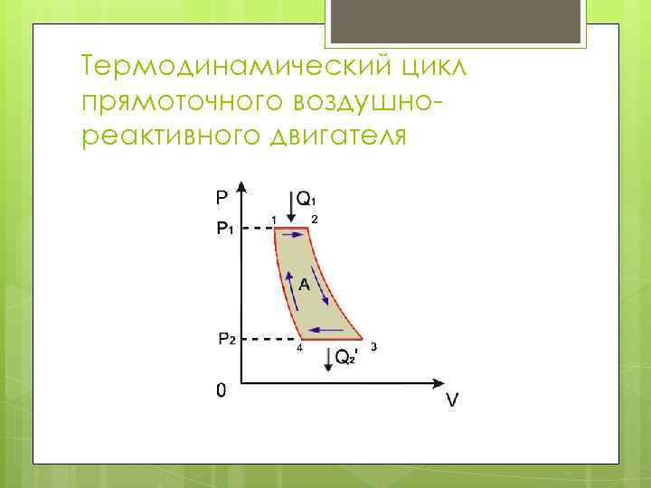 Термодинамический цикл прямоточного воздушно реактивного двигателя 