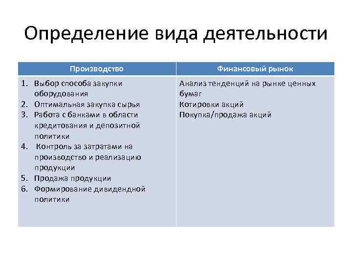 Определение вида деятельности Производство 1. Выбор способа закупки оборудования 2. Оптимальная закупка сырья 3.