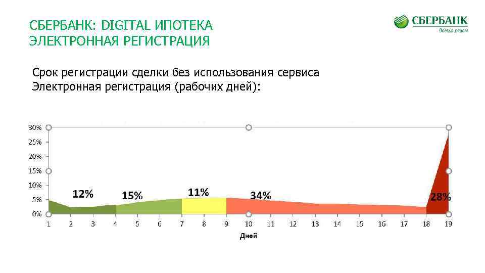 СБЕРБАНК: DIGITAL ИПОТЕКА ЭЛЕКТРОННАЯ РЕГИСТРАЦИЯ Срок регистрации сделки без использования сервиса Электронная регистрация (рабочих