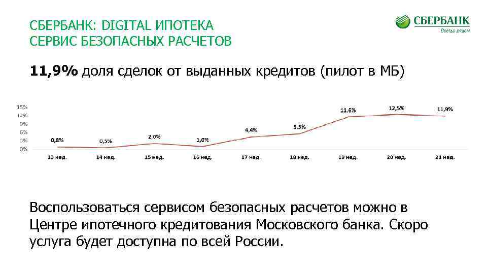 Сбербанк расчет ипотеки. Безопасный расчет Сбербанк. Сервис безопасных расчетов. Сервис безопасных расчетов от Сбербанка. Безопасные расчеты от Сбербанка.