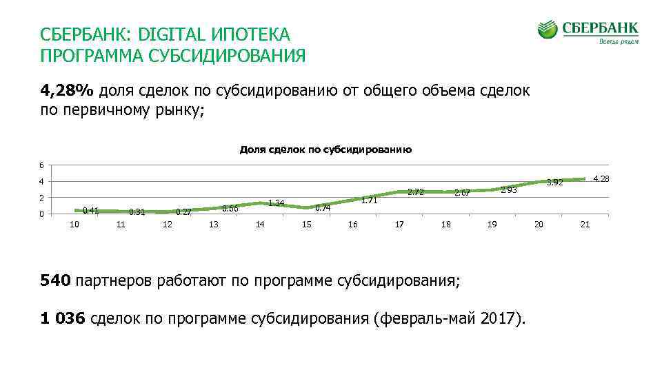 СБЕРБАНК: DIGITAL ИПОТЕКА ПРОГРАММА СУБСИДИРОВАНИЯ 4, 28% доля сделок по субсидированию от общего объема