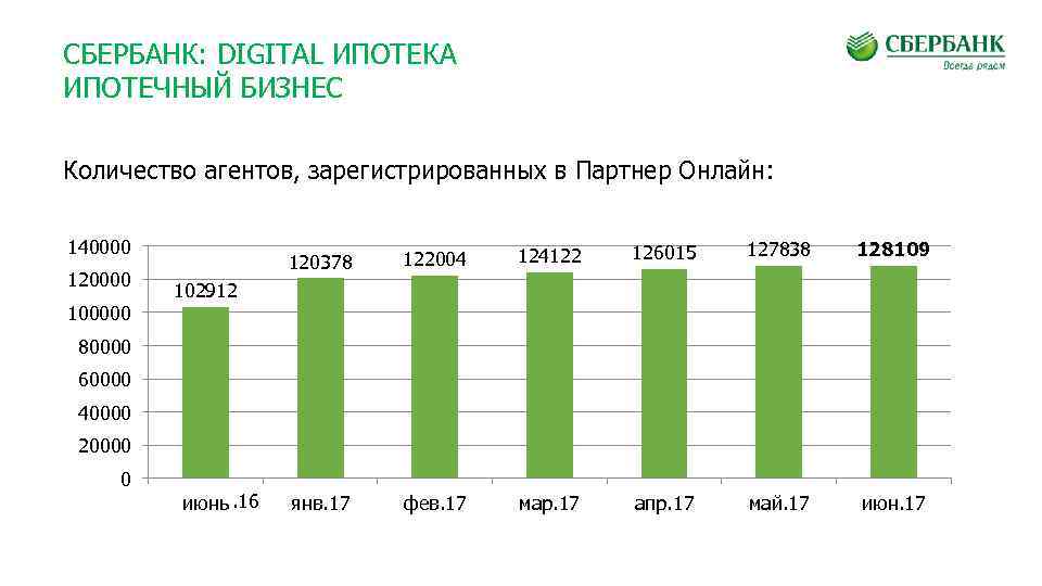 СБЕРБАНК: DIGITAL ИПОТЕКА ИПОТЕЧНЫЙ БИЗНЕС Количество агентов, зарегистрированных в Партнер Онлайн: 140000 120000 100000
