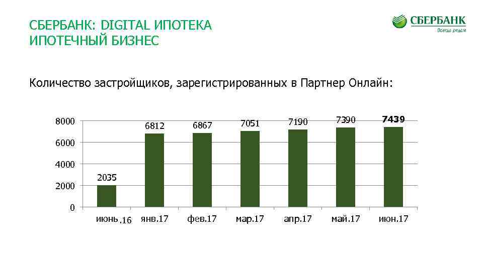 СБЕРБАНК: DIGITAL ИПОТЕКА ИПОТЕЧНЫЙ БИЗНЕС Количество застройщиков, зарегистрированных в Партнер Онлайн: 8000 6812 6867