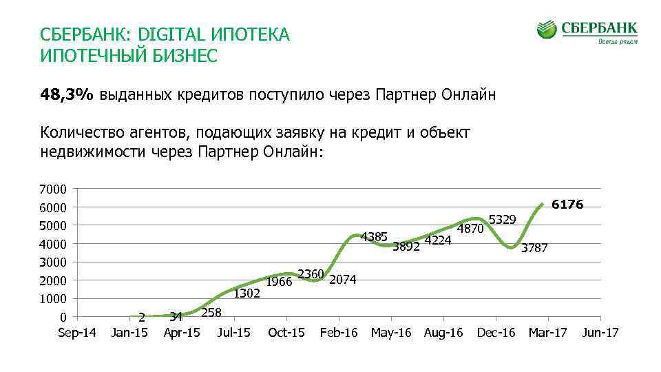 СБЕРБАНК: DIGITAL ИПОТЕКА ИПОТЕЧНЫЙ БИЗНЕС 48, 3% выданных кредитов поступило через Партнер Онлайн Количество