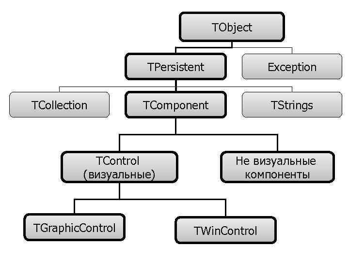 TObject TPersistent TCollection Exception TComponent TStrings TControl (визуальные) TGraphic. Control Не визуальные компоненты TWin.