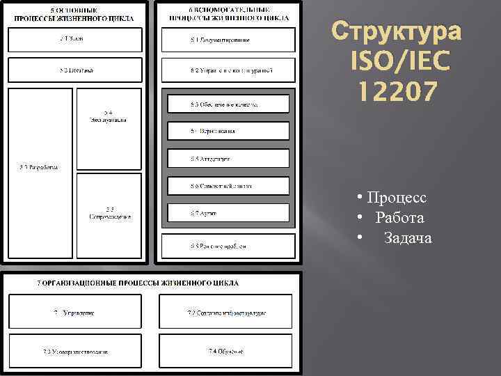 Структура ISO/IEC 12207 • Процесс • Работа • Задача 