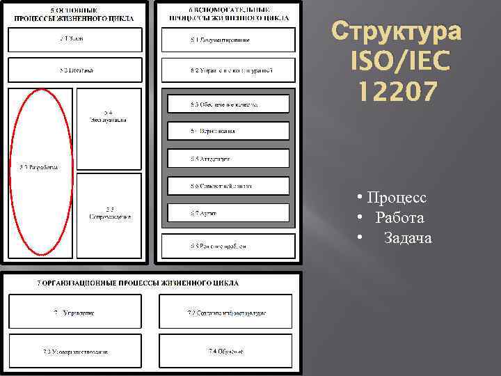 Структура ISO/IEC 12207 • Процесс • Работа • Задача 