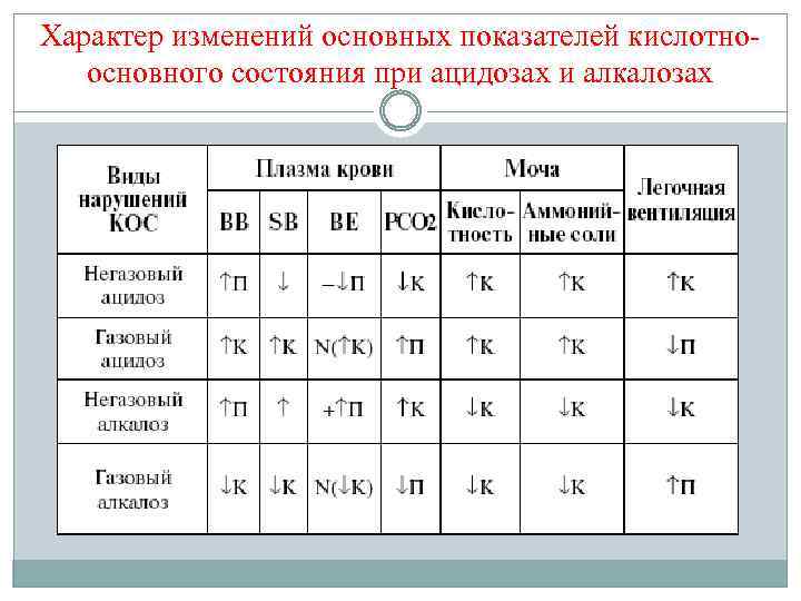 Характер изменений основных показателей кислотноосновного состояния при ацидозах и алкалозах 