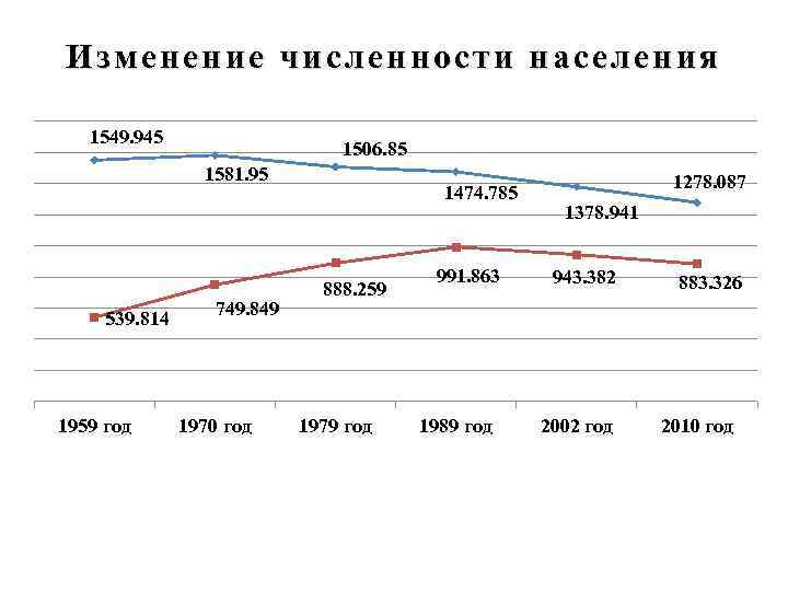 Изменение численности населения 1549. 945 1506. 85 1581. 95 539. 814 1959 год 749.