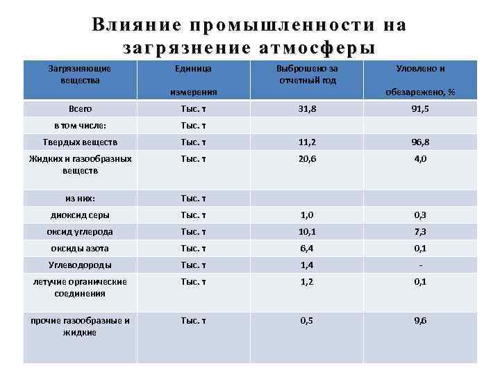 Влияние промышленности. Единица измерения загрязнения воздуха. В чем измеряется загрязнение воздуха. Загрязненность воздуха единицы измерения. Твердые загрязняющие вещества в атмосферу.