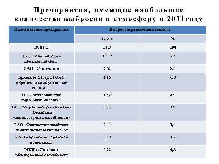 Предприятия, имеющие наибольшее количество выбросов в атмосферу в 2011 году Наименование предприятия Выброс загрязняющих