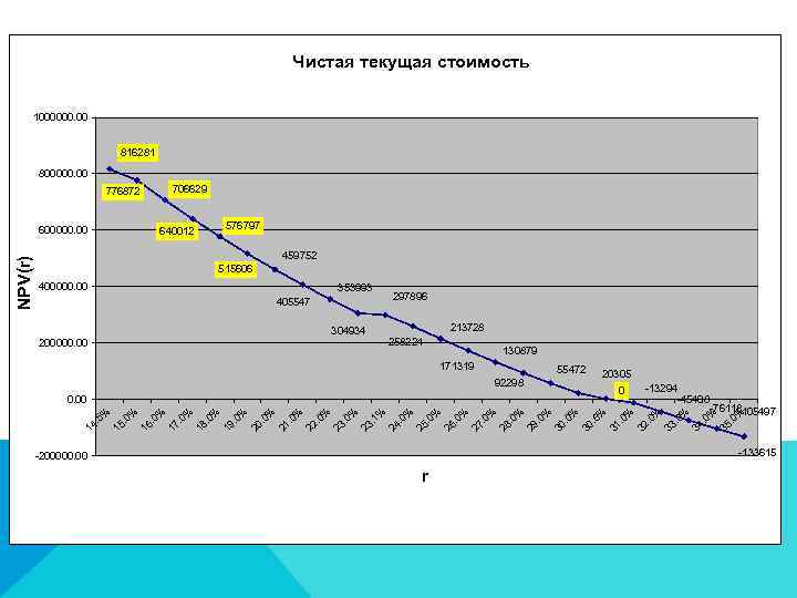 Чистая текущая стоимость 1000000. 00 816281 800000. 00 776872 640012 576797 459752 515606 400000.
