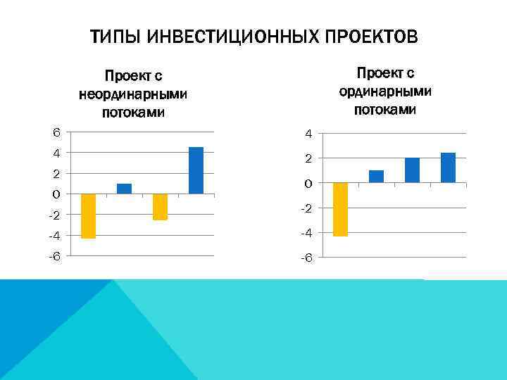 ТИПЫ ИНВЕСТИЦИОННЫХ ПРОЕКТОВ Проект с ординарными потоками Проект с неординарными потоками 6 4 4