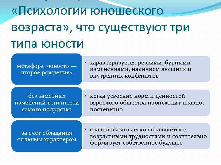  «Психологии юношеского возраста» , что существуют три типа юности метафора «юность — второе