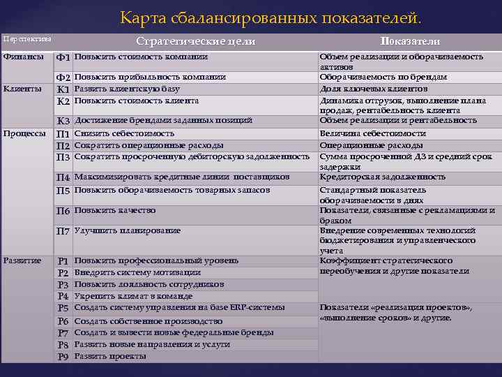 Карта сбалансированных показателей. Перспектива Стратегические цели Финансы Ф 1 Повысить стоимость компании Клиенты Ф