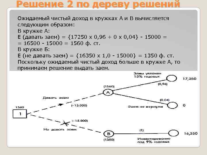 Решение 2 по дереву решений Ожидаемый чистый доход в кружках А и В вычисляется