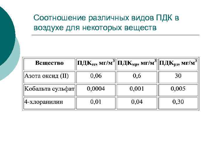 Соотношение различных видов ПДК в воздухе для некоторых веществ 