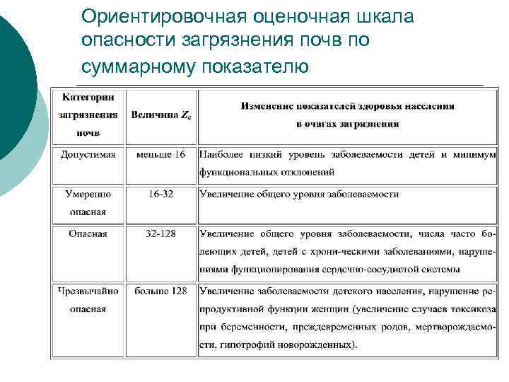 Ориентировочная оценочная шкала опасности загрязнения почв по суммарному показателю 