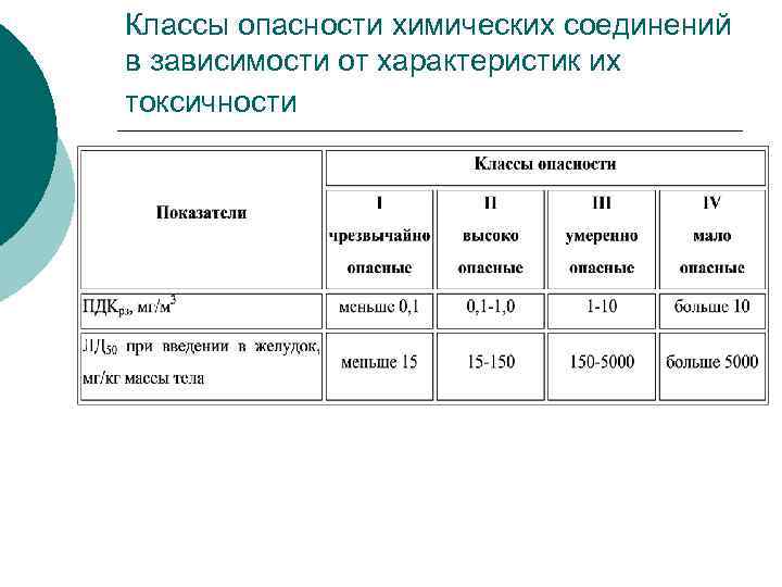 Классы опасности химических соединений в зависимости от характеристик их токсичности 