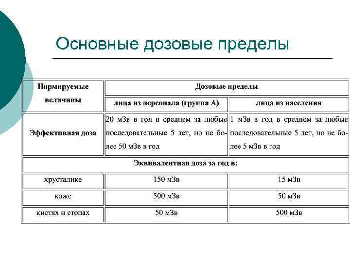 Основные дозовые пределы 