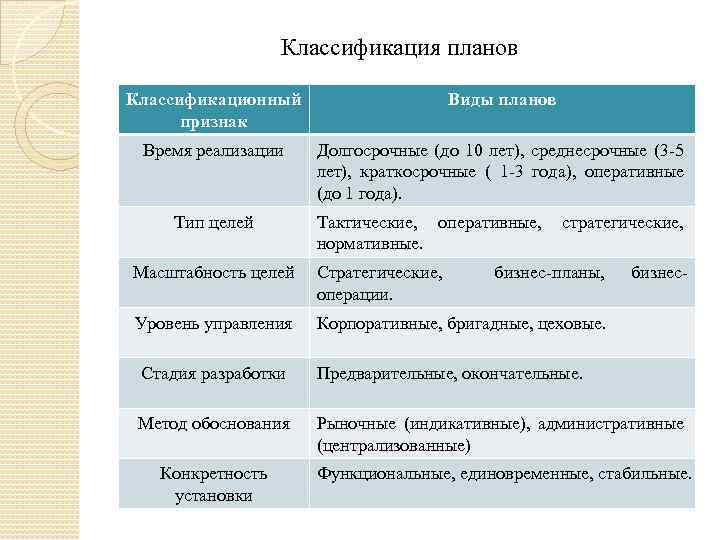 Классификация планов Классификационный признак Виды планов Время реализации Долгосрочные (до 10 лет), среднесрочные (3