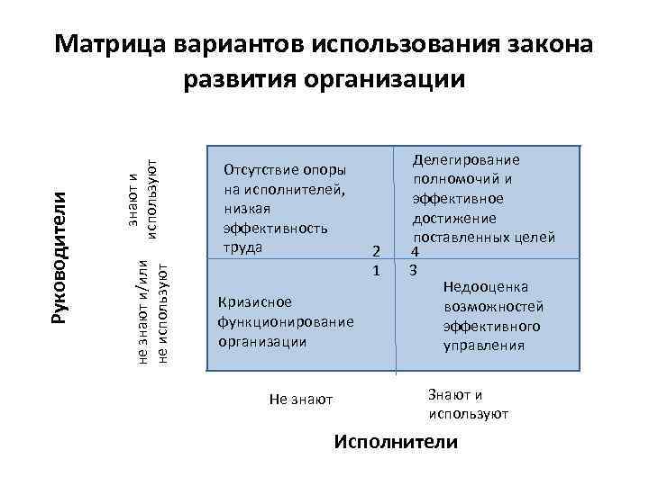 знают и используют не знают и/или не используют Руководители Матрица вариантов использования закона развития