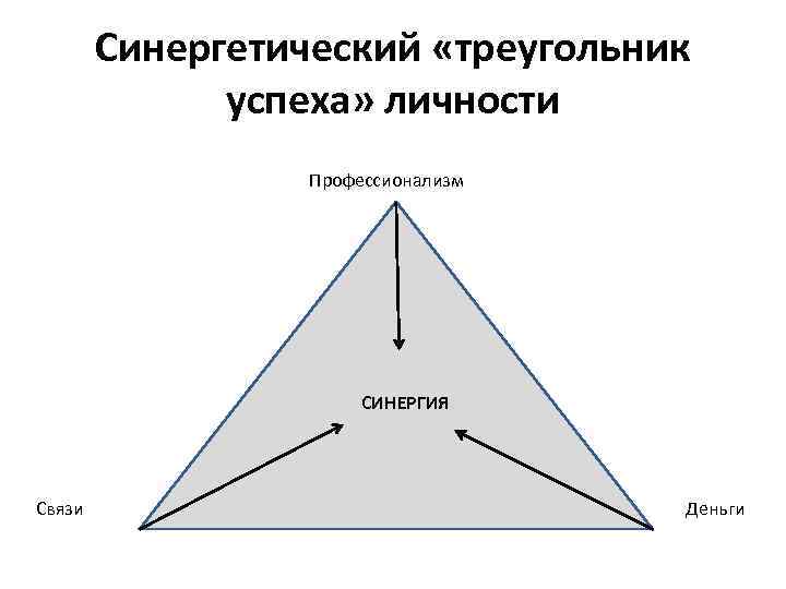 Синергетический «треугольник успеха» личности Профессионализм СИНЕРГИЯ Связи Деньги 