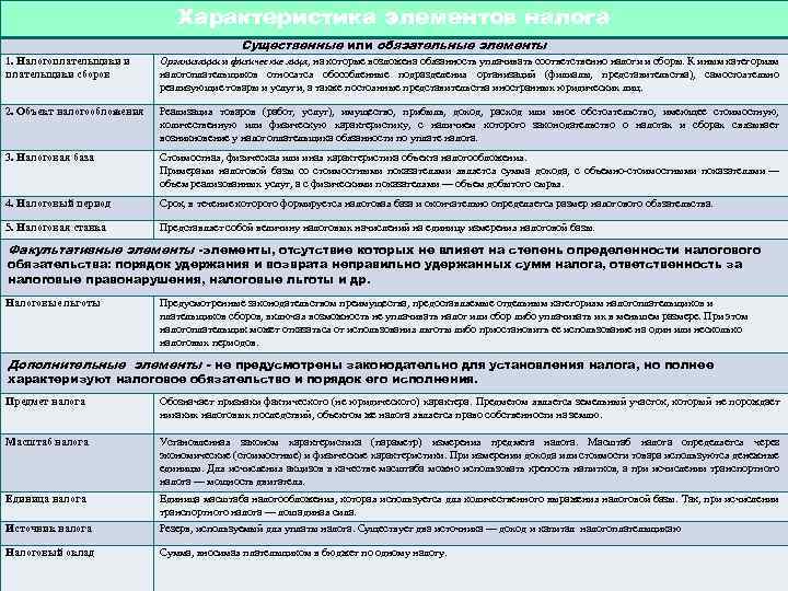 Характеристика элементов налога Существенные или обязательные элементы 1. Налогоплательщики и плательщики сборов Организации и