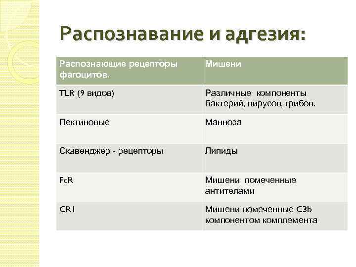 Распознавание и адгезия: Распознающие рецепторы фагоцитов. Мишени TLR (9 видов) Различные компоненты бактерий, вирусов,