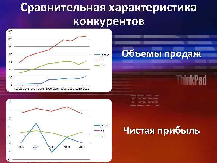 Сравнительная характеристика конкурентов Объемы продаж Чистая прибыль 