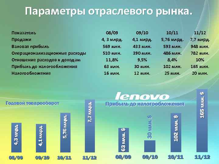 Параметры отраслевого рынка. Показатель Продажи Валовая прибыль Операционализационные расходы Отношение расходов к доходам Прибыль