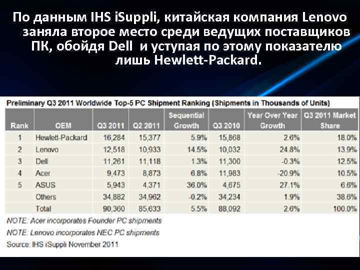 По данным IHS i. Suppli, китайская компания Lenovo заняла второе место среди ведущих поставщиков