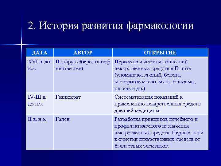 2. История развития фармакологии ДАТА АВТОР ОТКРЫТИЕ XVI в. до Папирус Эберса (автор Первое